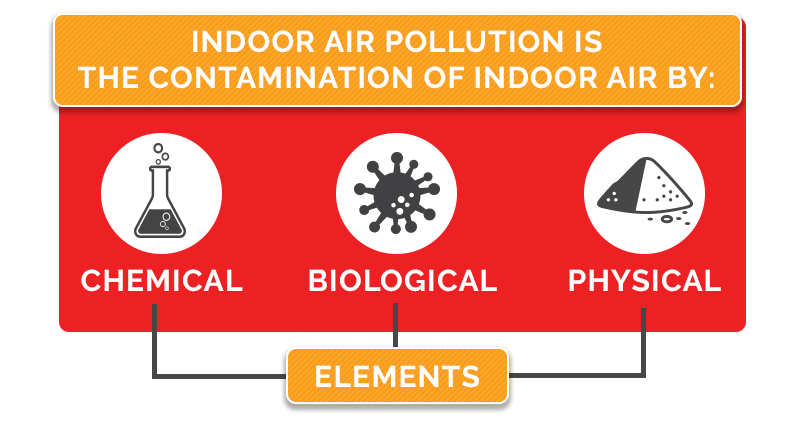 "Indoor pollution is the contamination of indoor air by chemical, physical, and biological elements