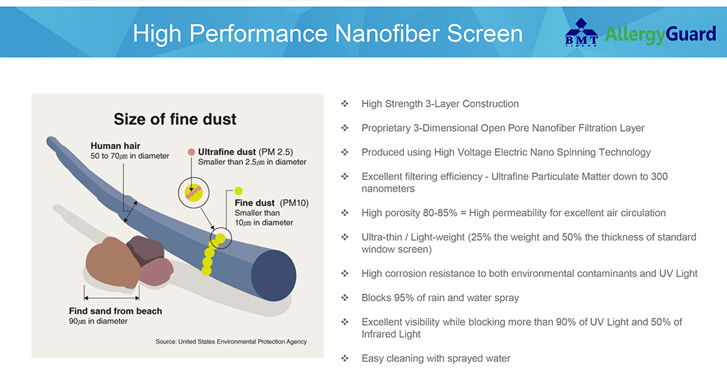 Infographic titled "high performance nanofiber screen"