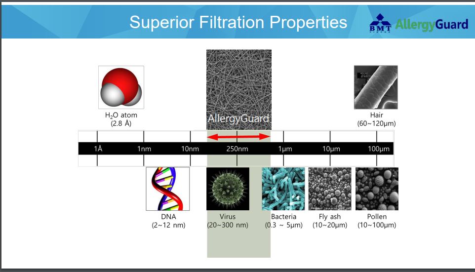 Infographic about Superior filtration properties