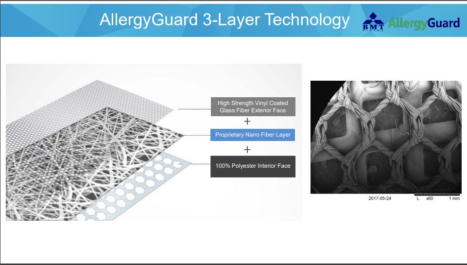 AllergyGuard 3-Layer Technology Infographic